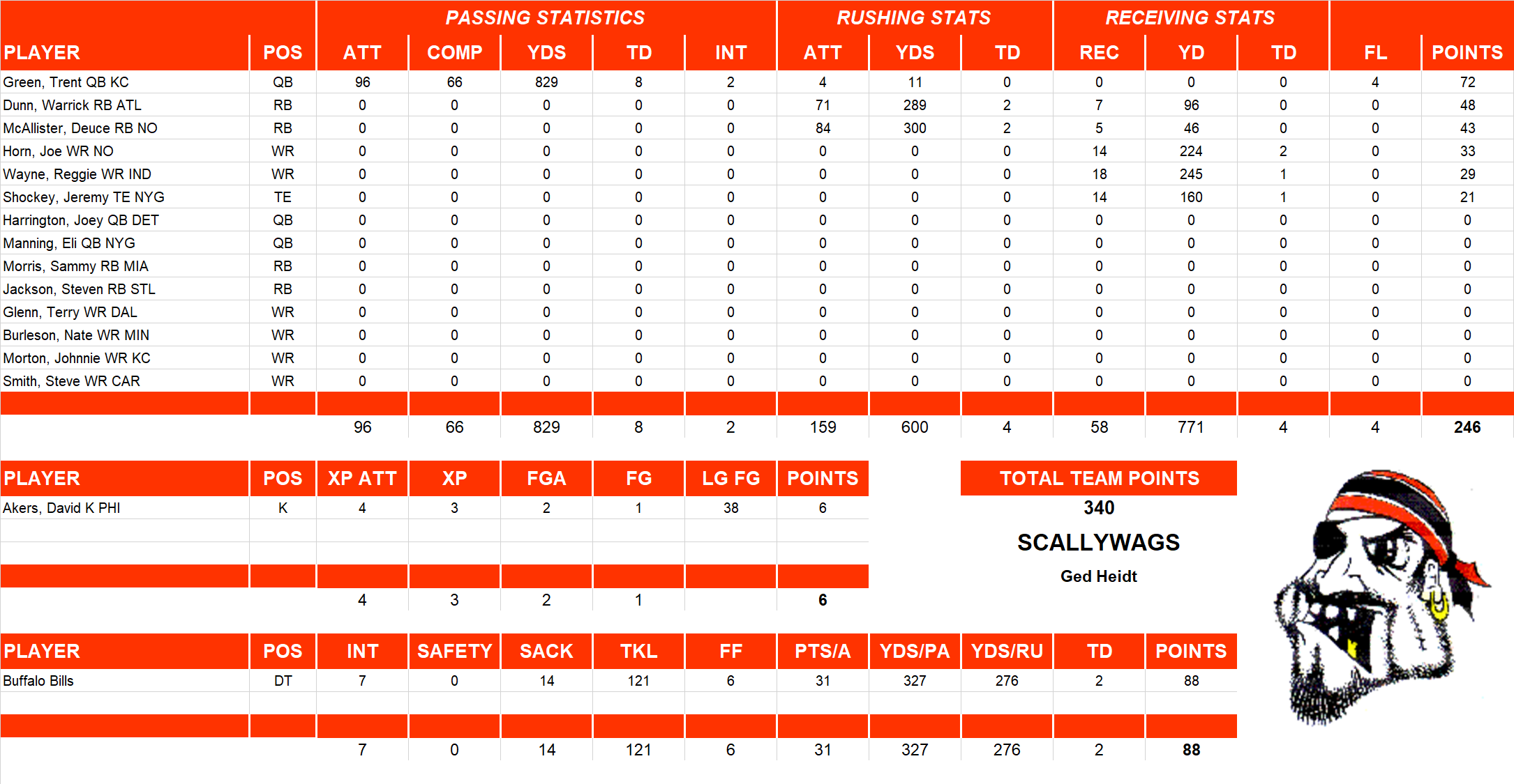 2004 National Football League Pool Playoff Team Stats