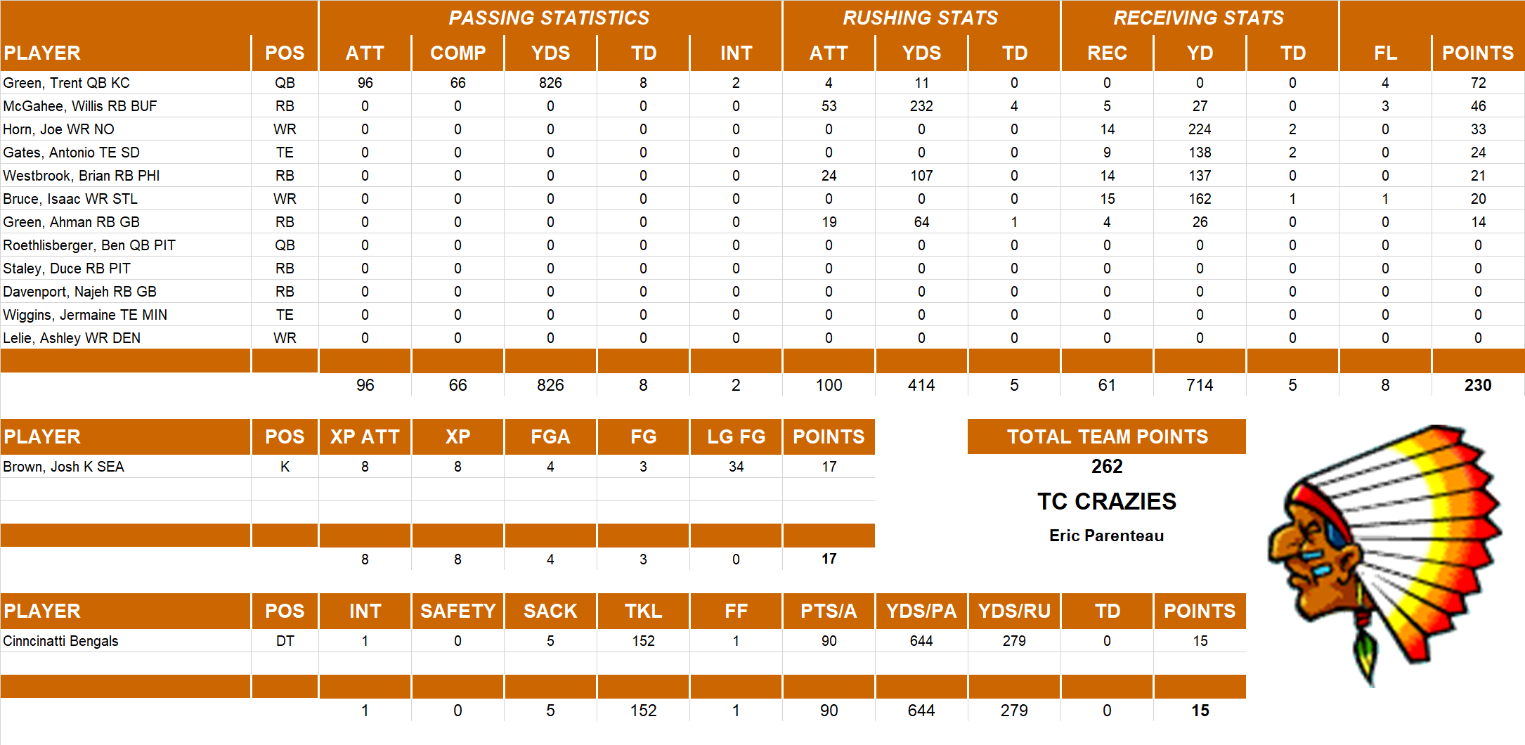 2004 National Football League Pool Playoff Team Stats