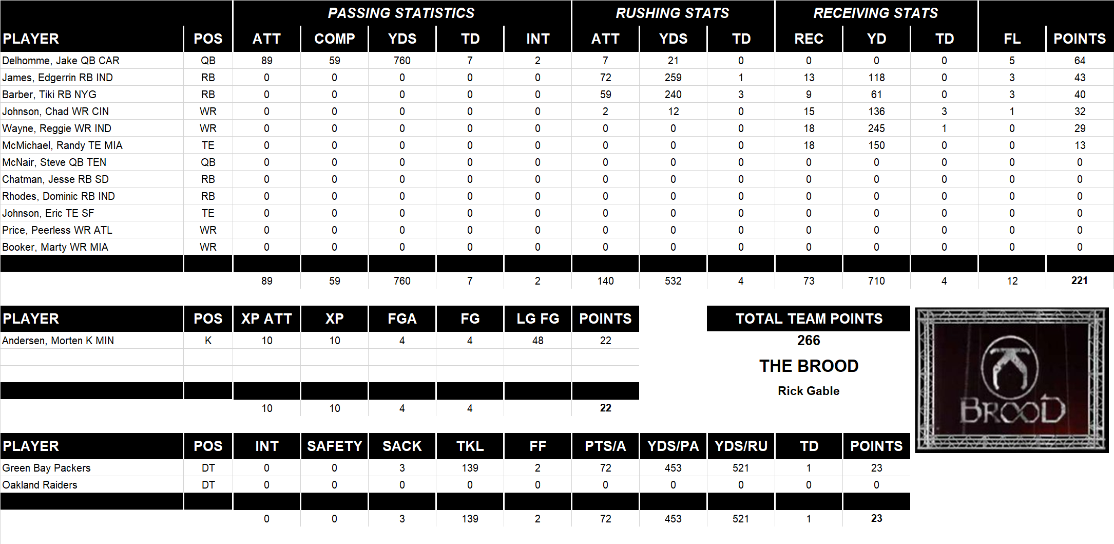 2004 National Football League Pool Playoff Team Stats