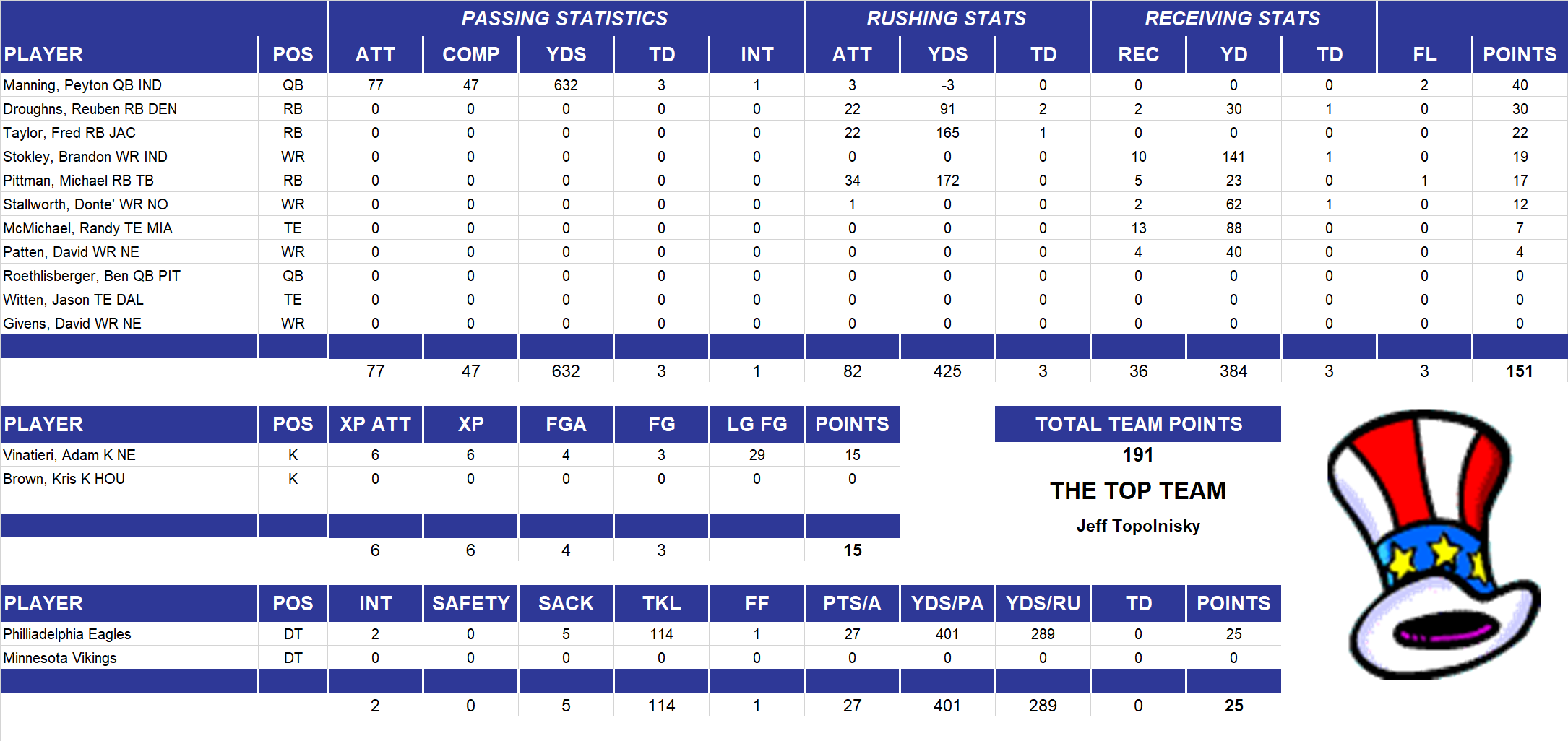 2004 National Football League Pool Playoff Team Stats