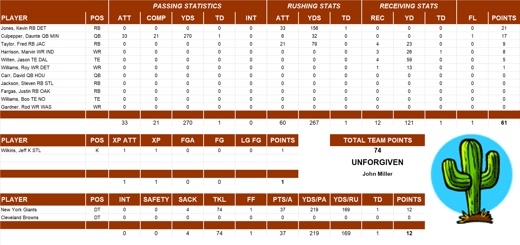 2004 National Football League Pool Playoff Team Stats
