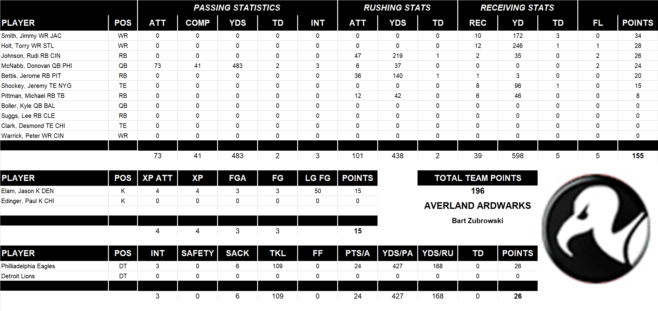 2004 National Football League Pool Playoff Team Stats