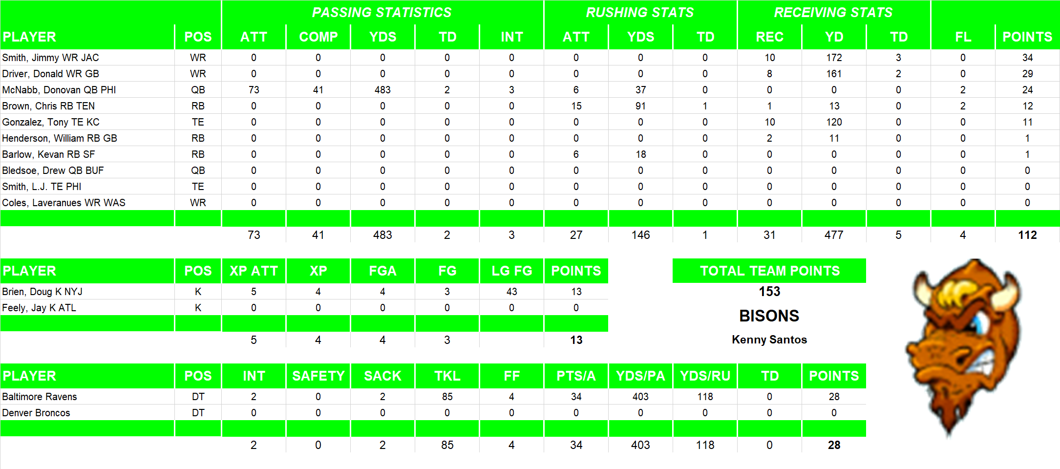 2004 National Football League Pool Playoff Team Stats
