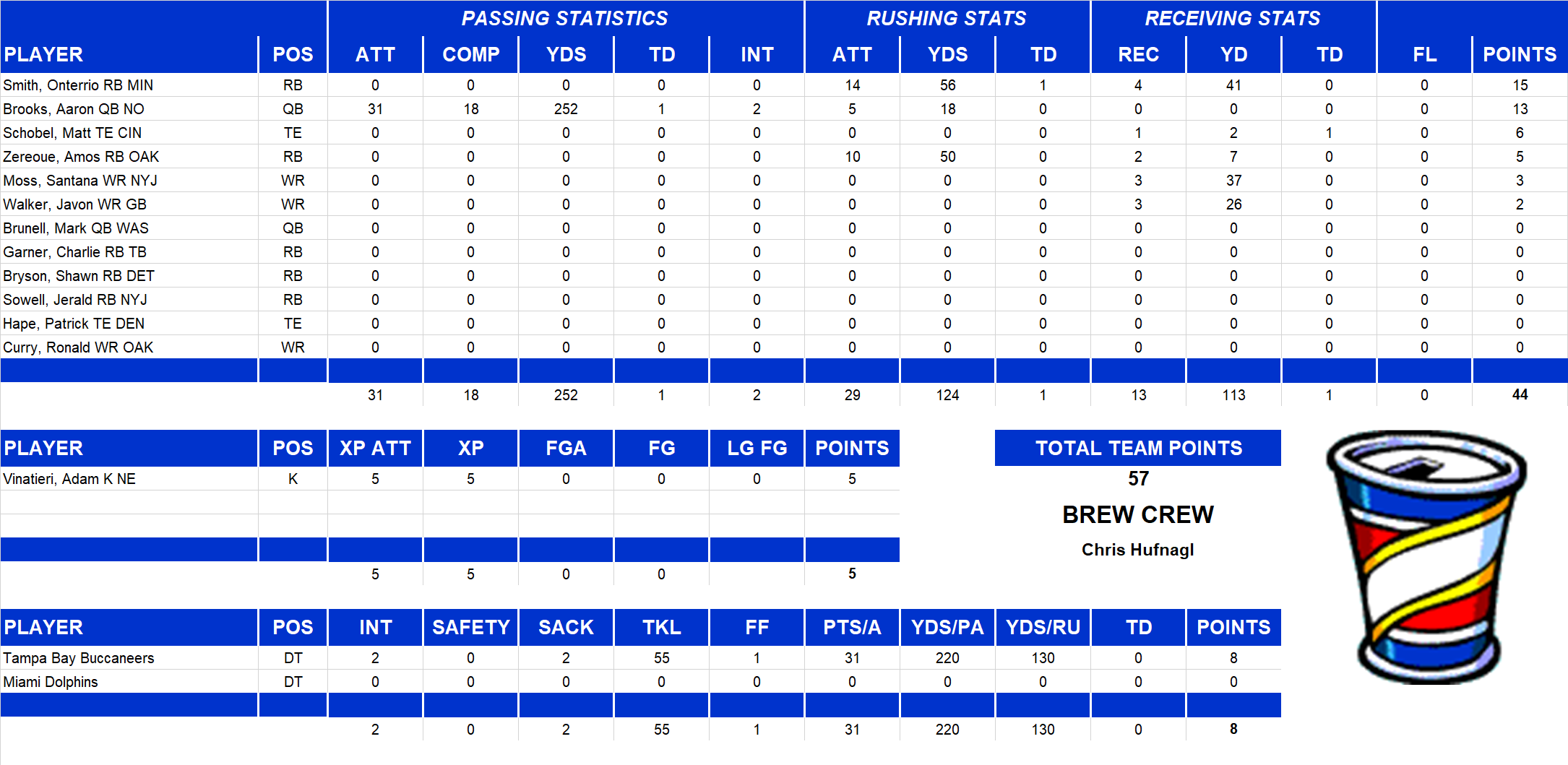 2004 National Football League Pool Playoff Team Stats