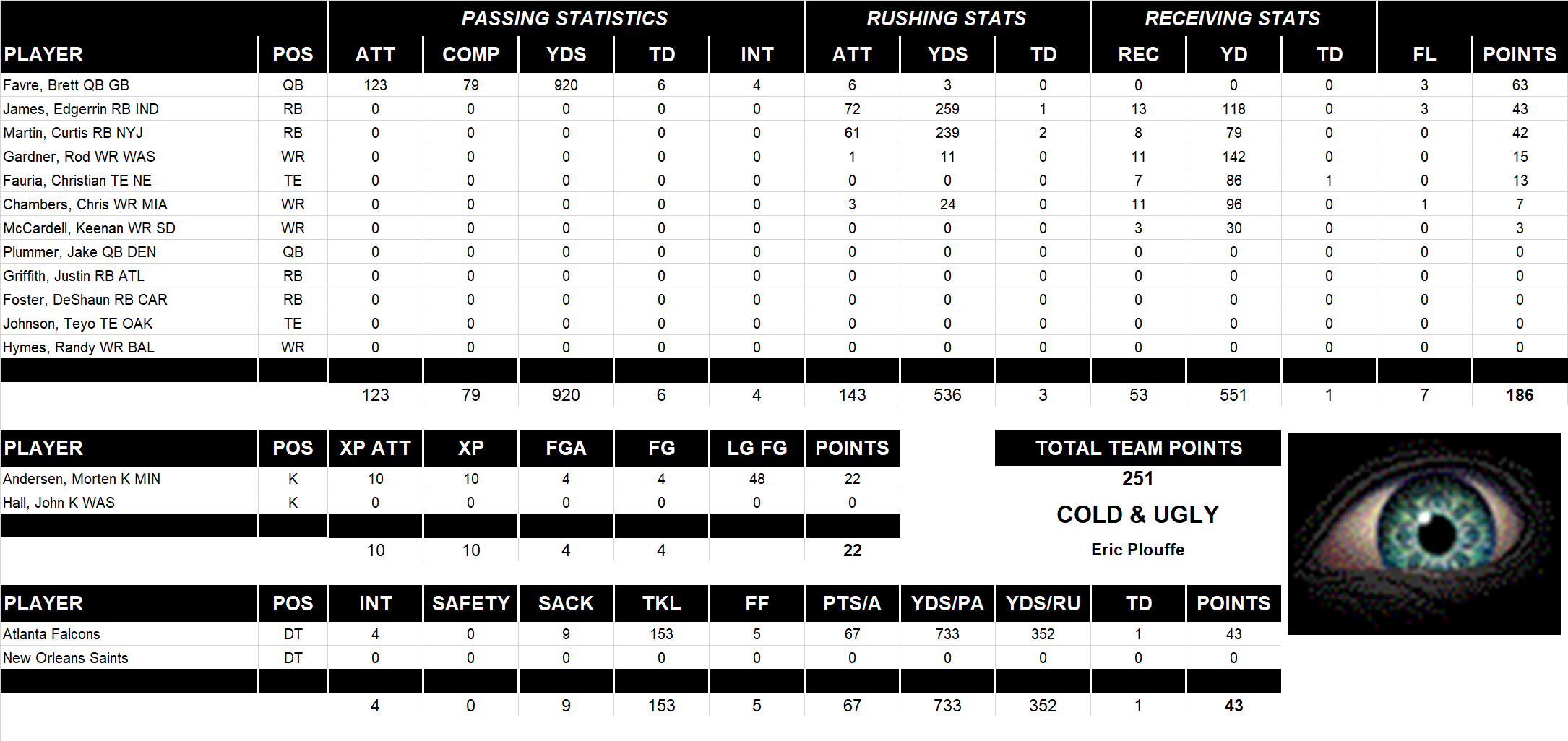 2004 National Football League Pool Playoff Team Stats