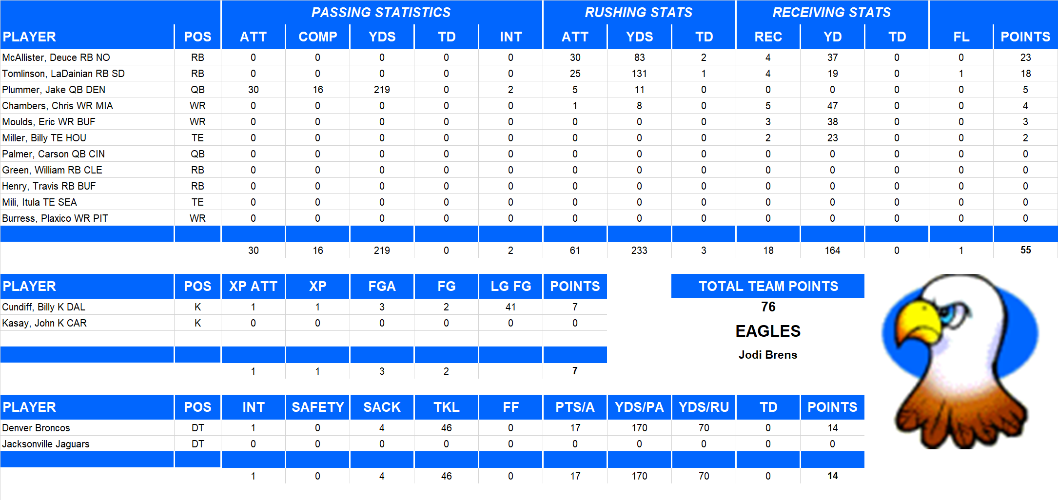 2004 National Football League Pool Playoff Team Stats