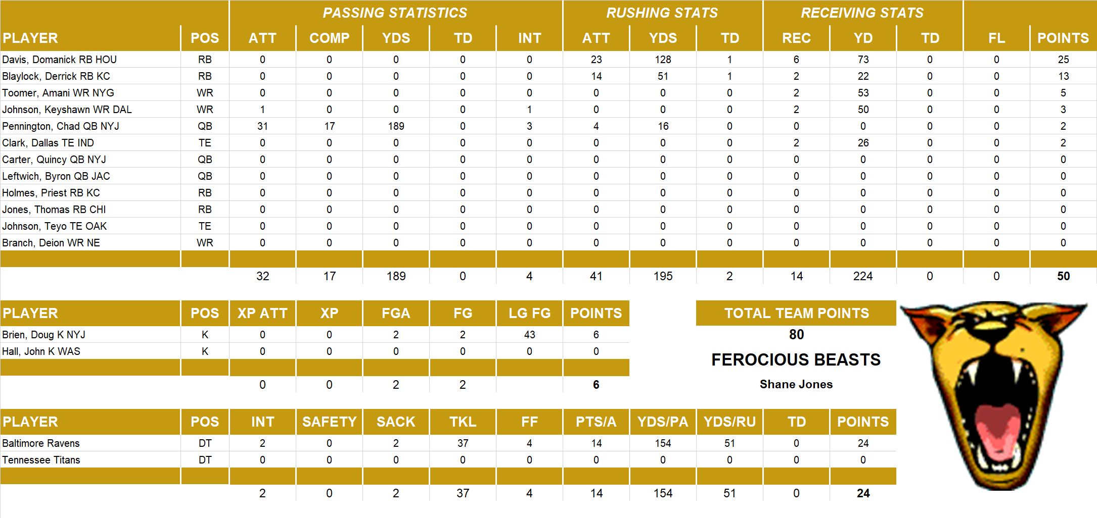 2004 National Football League Pool Playoff Team Stats