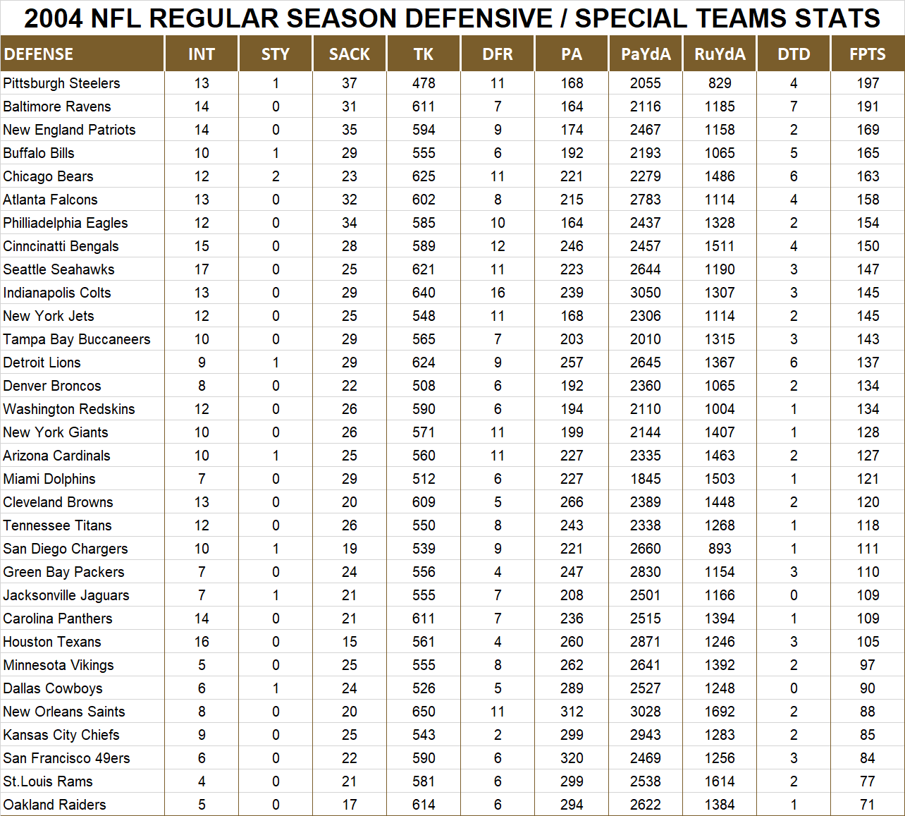 2004 National Football League Pool Season Player Defensive Stats