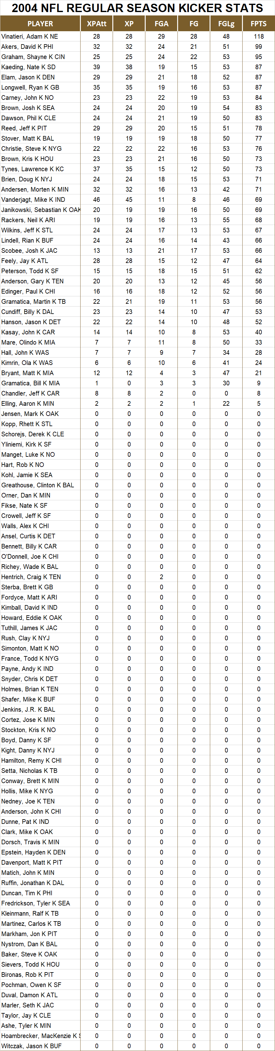 2004 National Football League Pool Season Player Kicker Stats