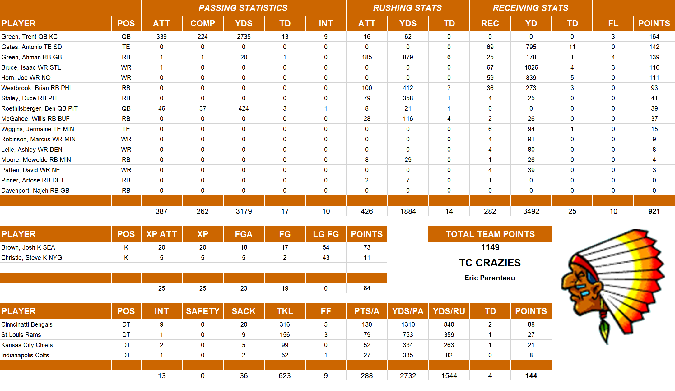 2004 National Football League Pool Team Stats