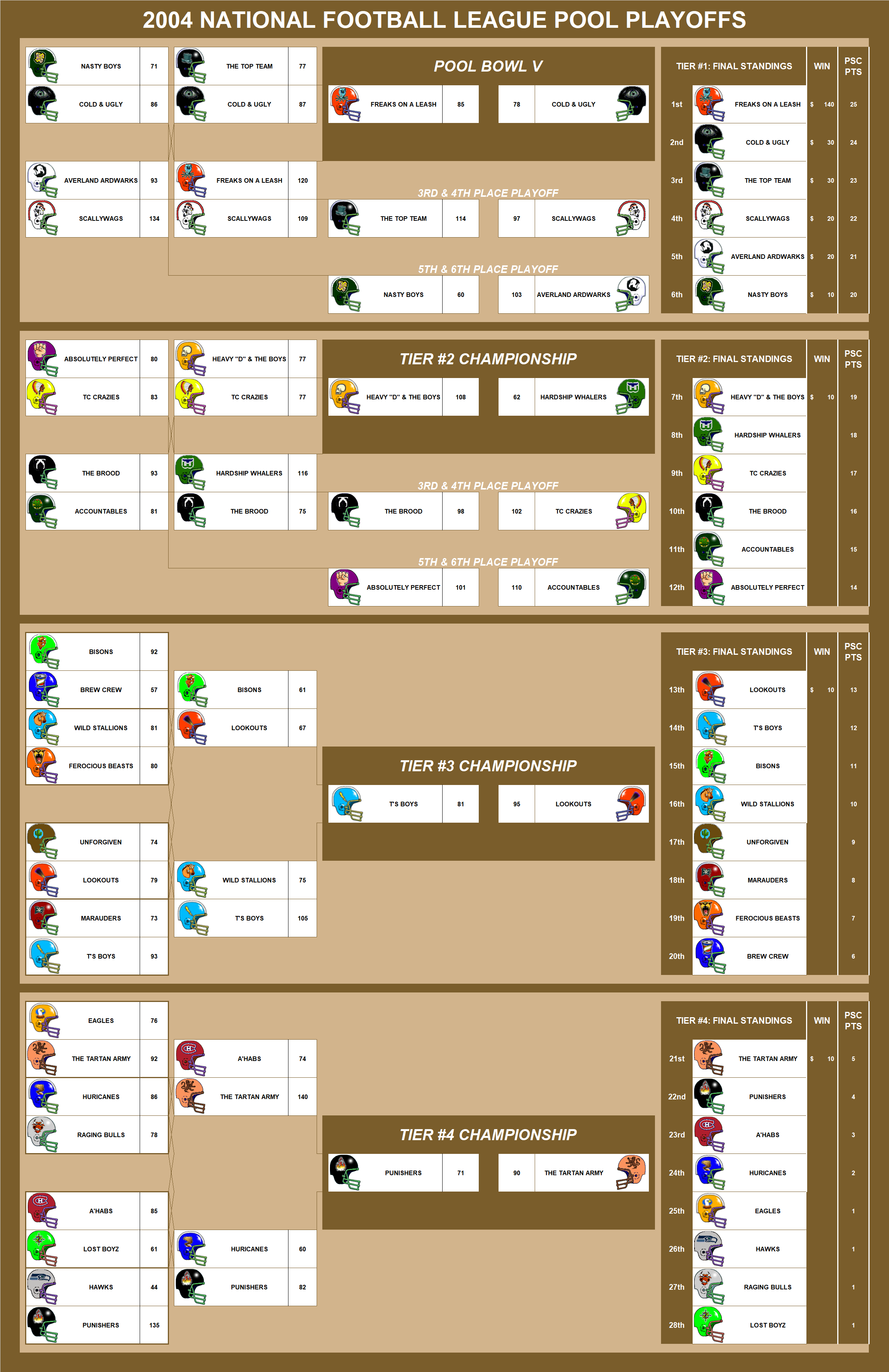 2004 National Football League Pool Playoffs
