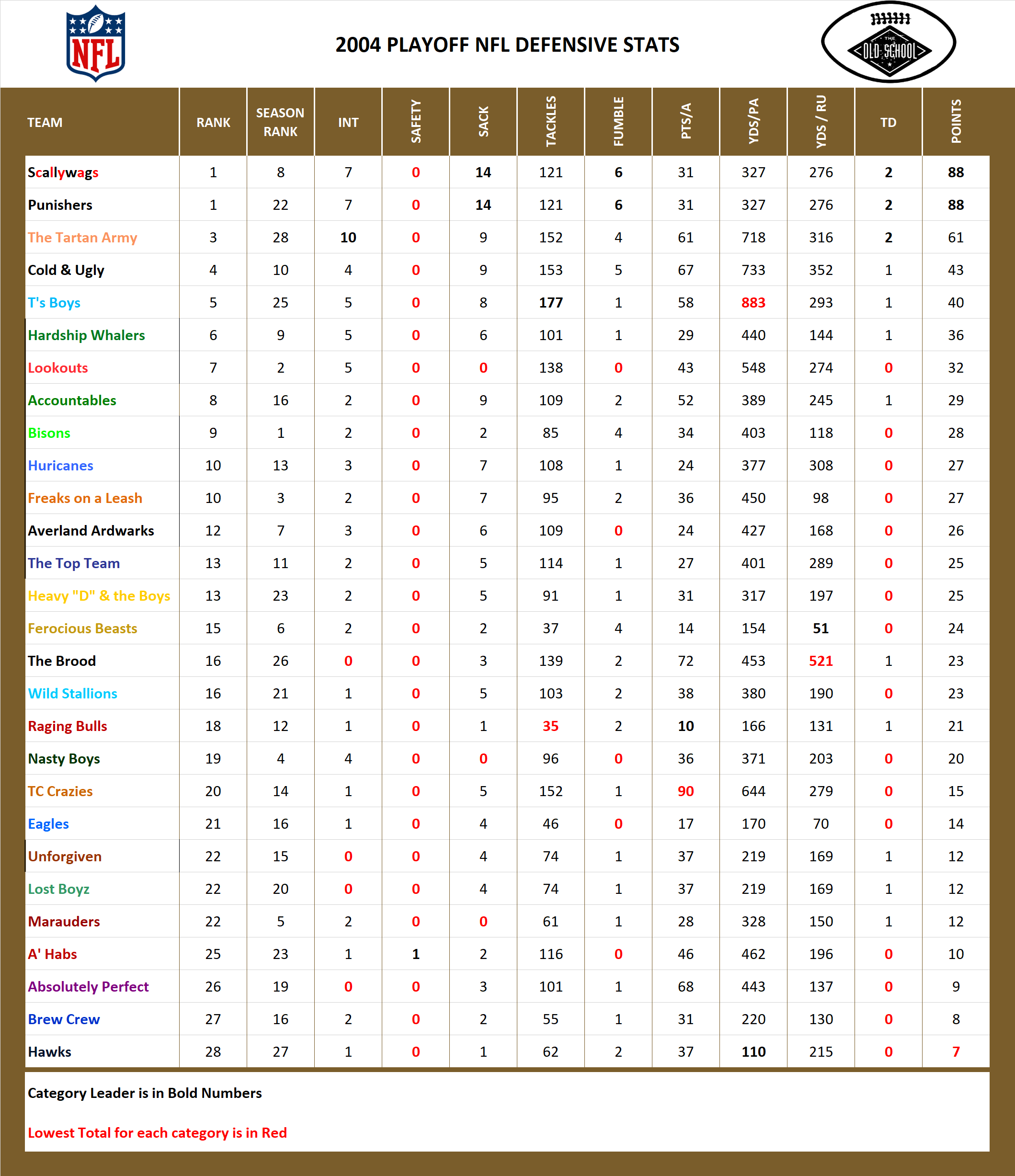2004 National Football League Pool Playoff Defensive Stats