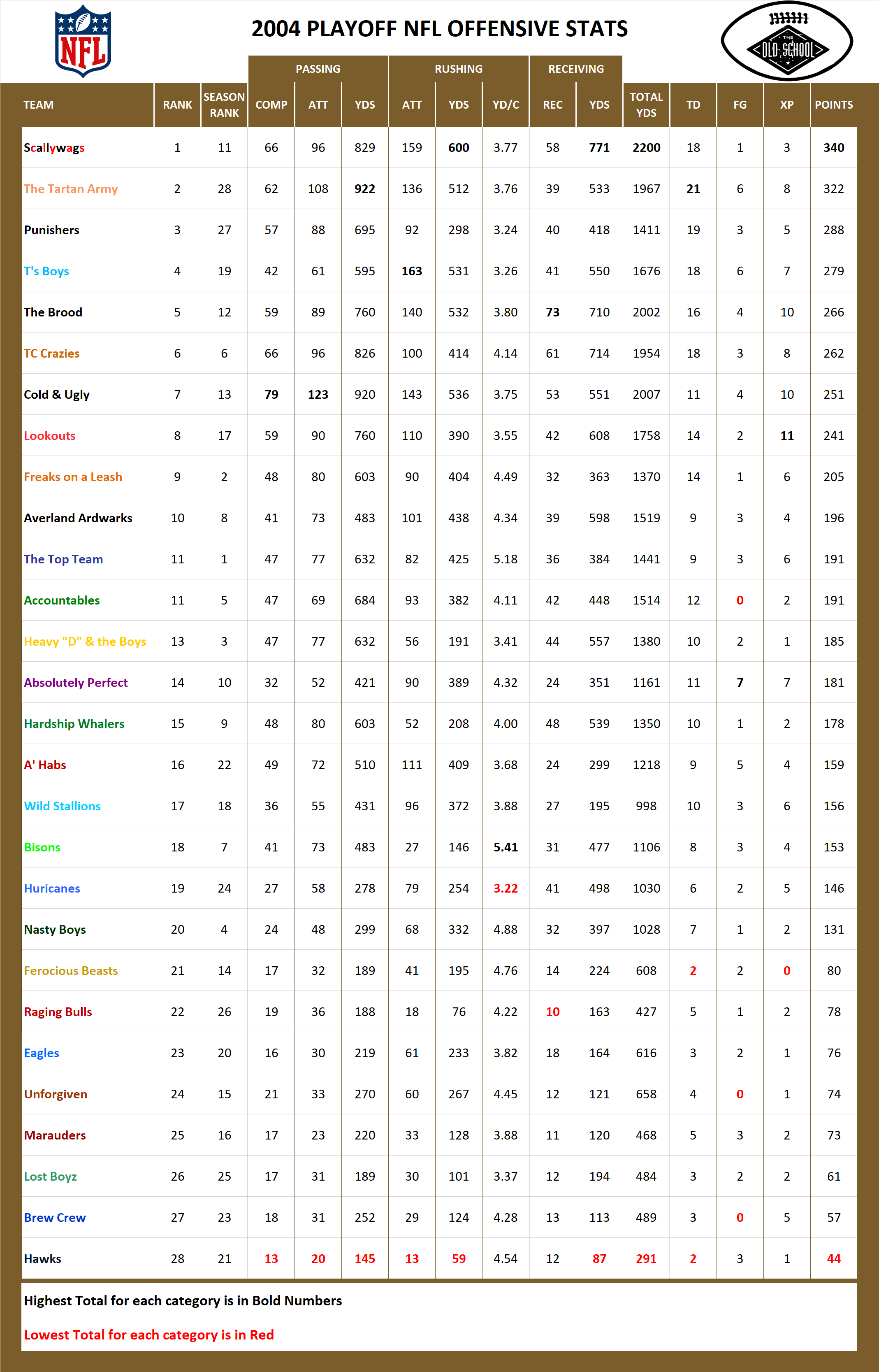 2004 National Football League Pool Playoff Offensive Stats
