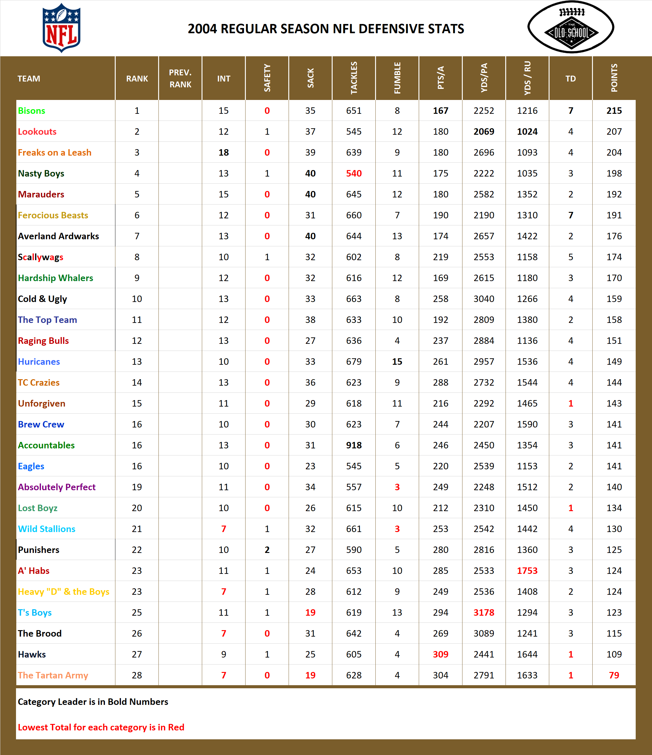 2004 National Football League Pool Season Defensive Stats