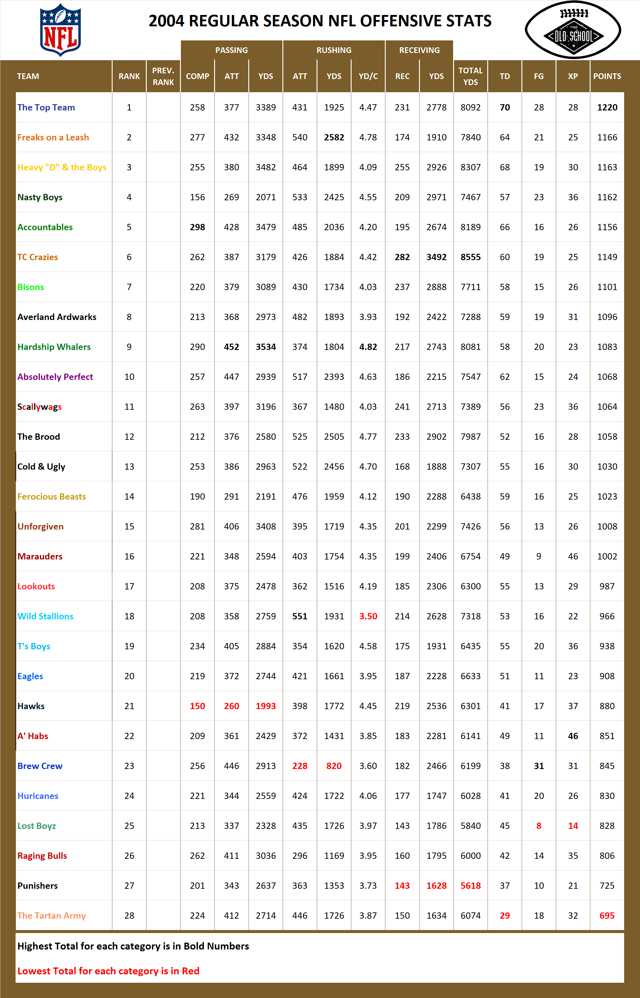 2004 National Football League Pool Season Offensive Stats