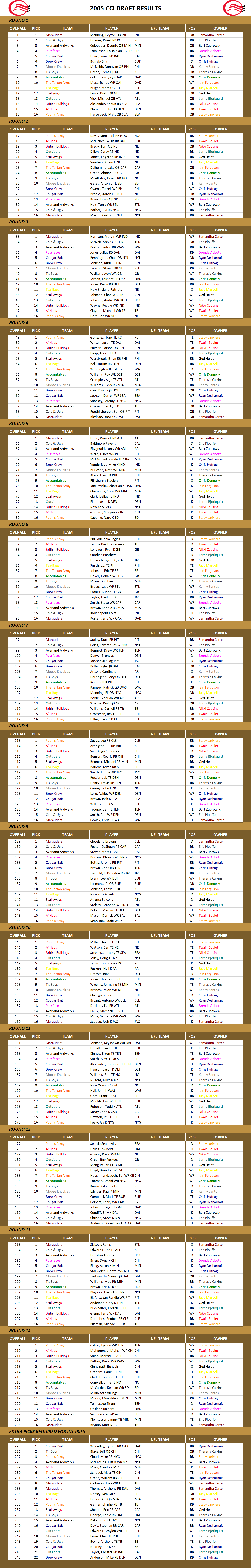 2005 National Football League Pool Draft Results