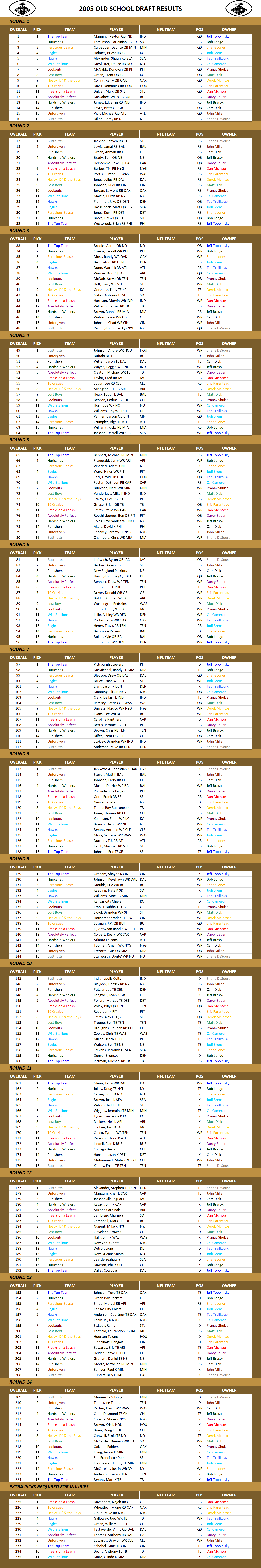 2005 National Football League Pool Draft Results