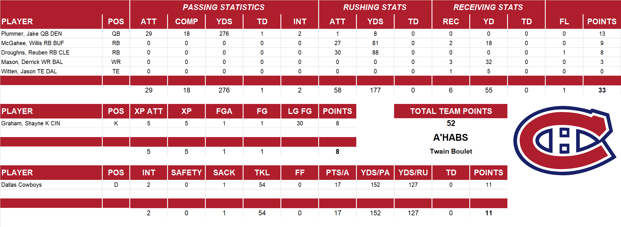 2005 National Football League Pool Playoff Team Stats