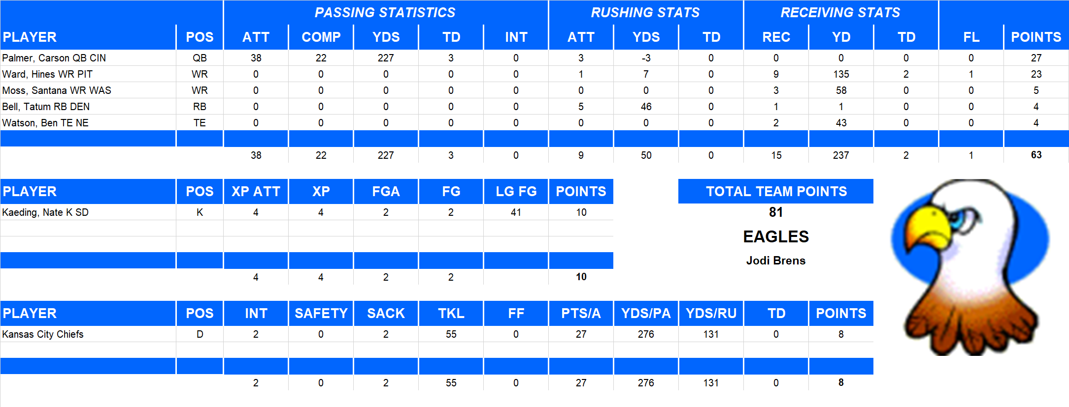 2005 National Football League Pool Playoff Team Stats