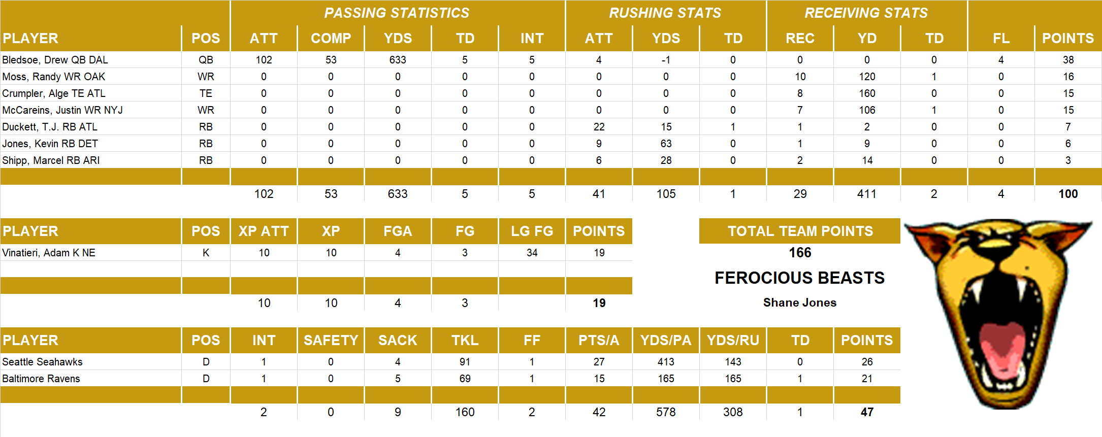 2005 National Football League Pool Playoff Team Stats