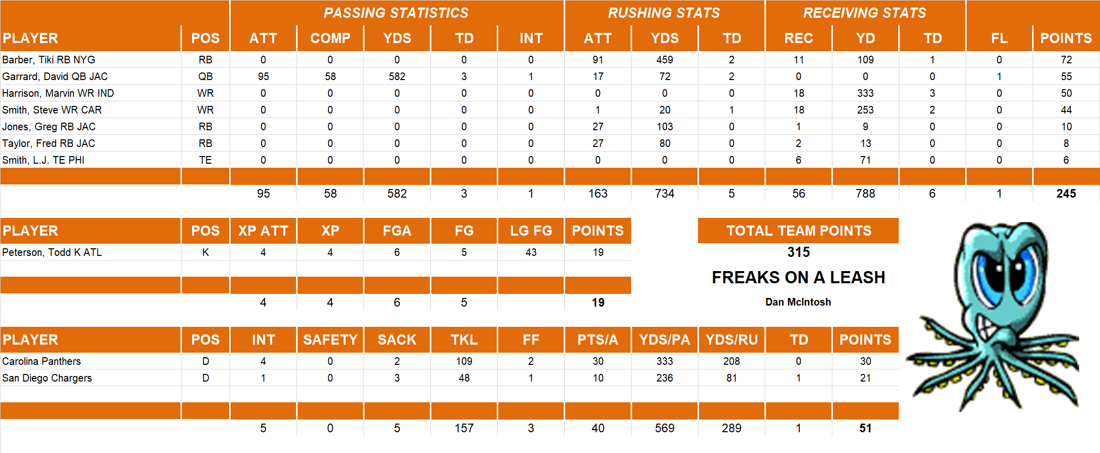 2005 National Football League Pool Playoff Team Stats