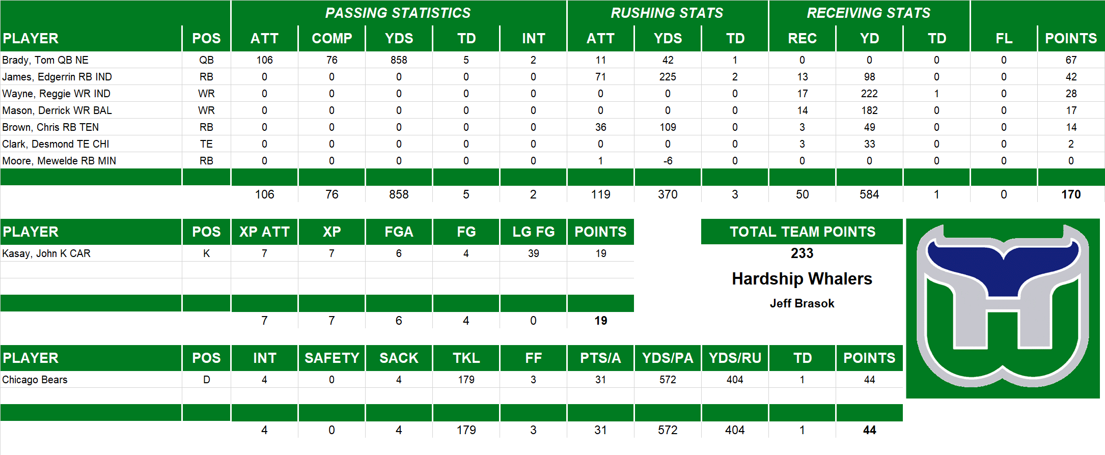 2005 National Football League Pool Playoff Team Stats