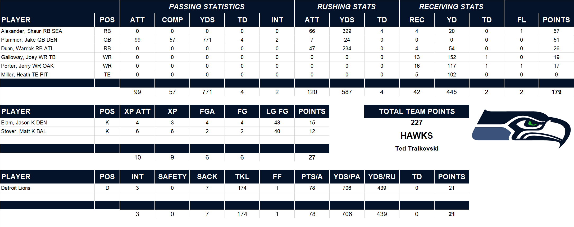 2005 National Football League Pool Playoff Team Stats
