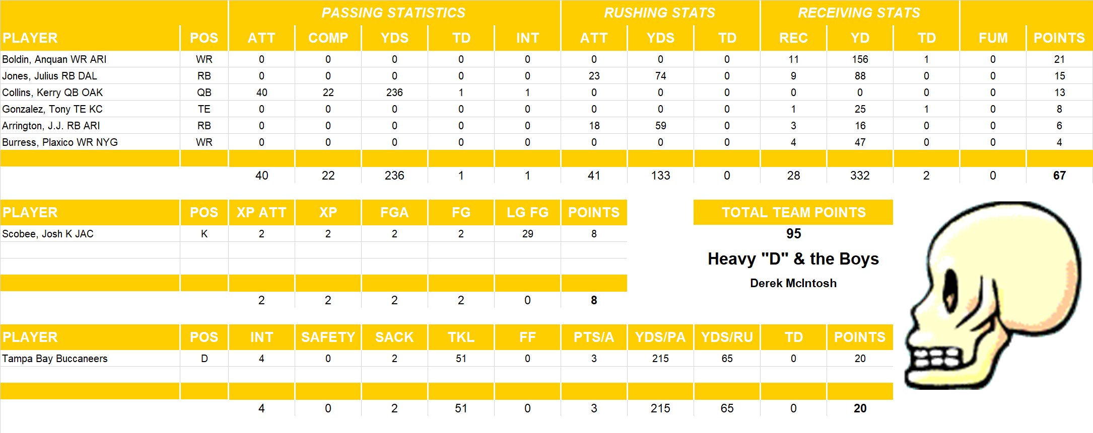 2005 National Football League Pool Playoff Team Stats