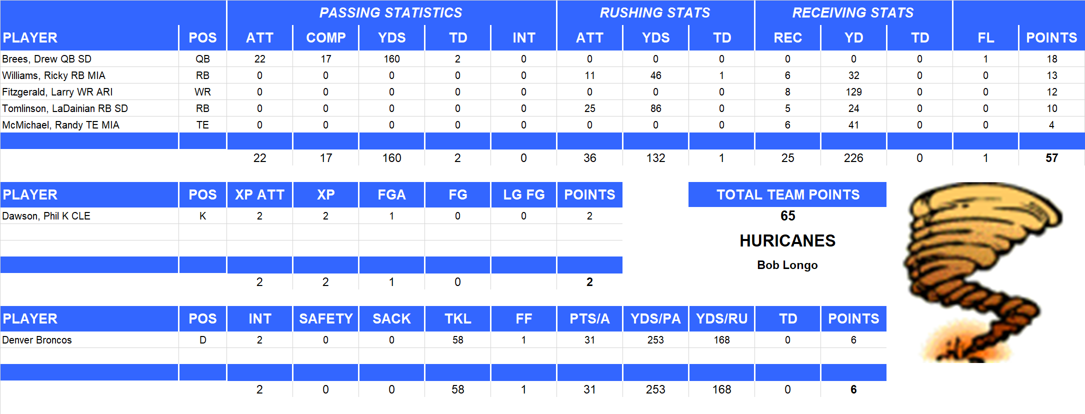 2005 National Football League Pool Playoff Team Stats