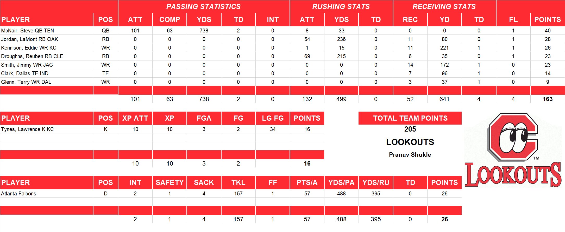 2005 National Football League Pool Playoff Team Stats