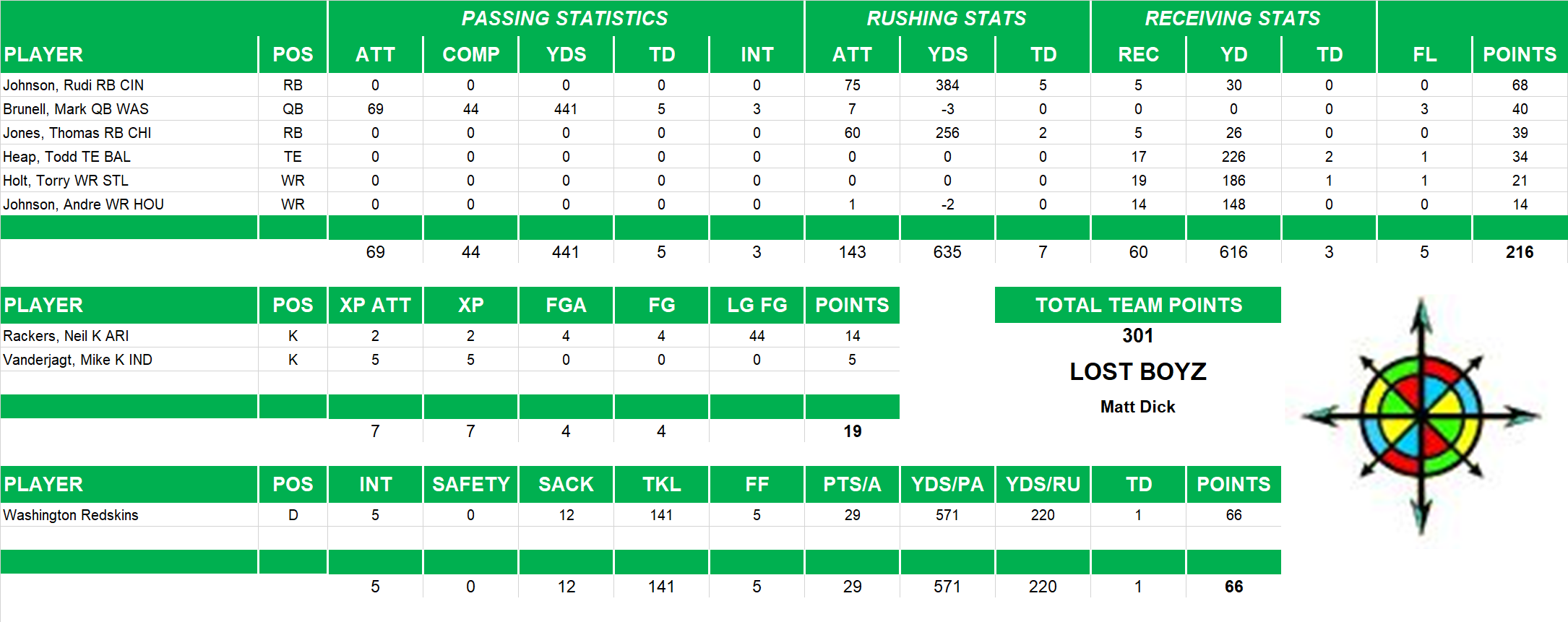 2005 National Football League Pool Playoff Team Stats