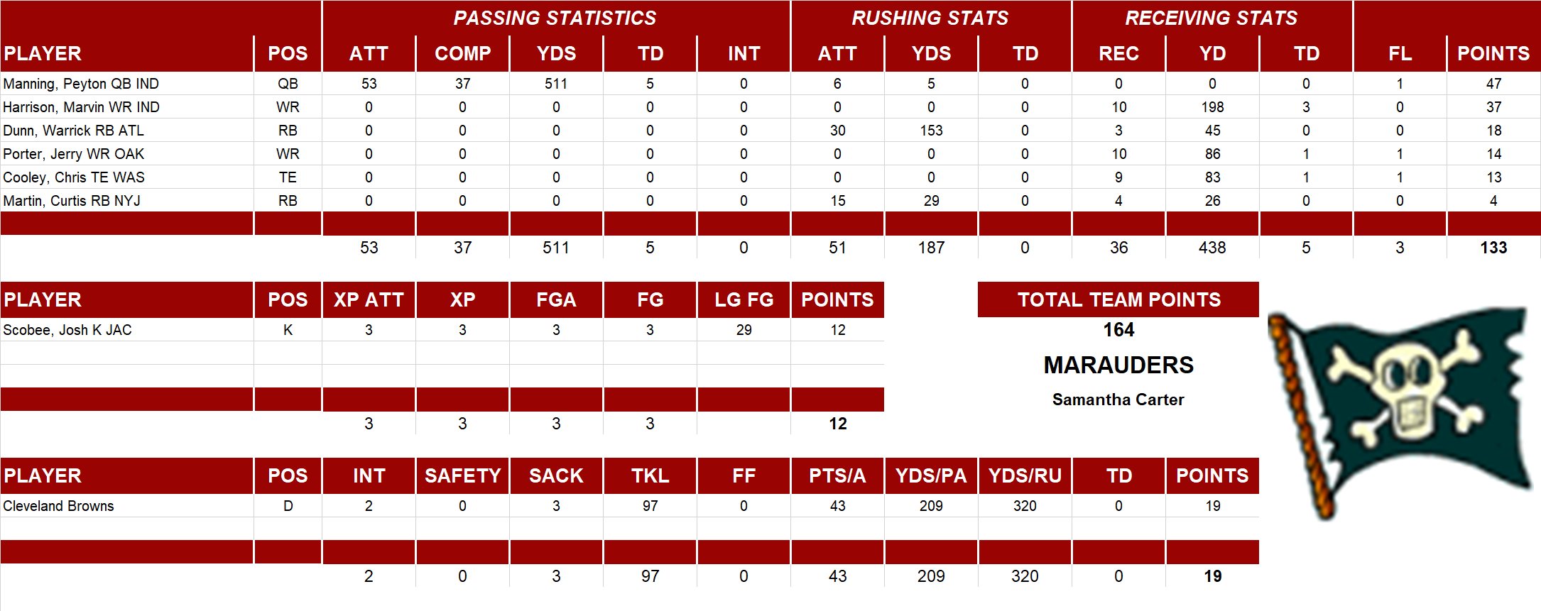 2005 National Football League Pool Playoff Team Stats