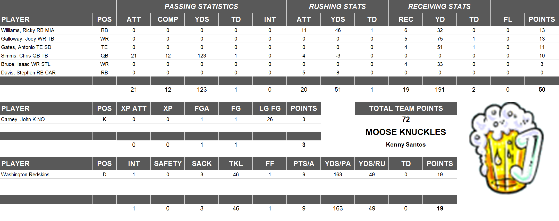 2005 National Football League Pool Playoff Team Stats