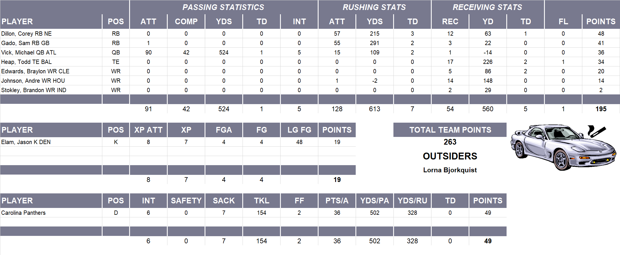 2005 National Football League Pool Playoff Team Stats