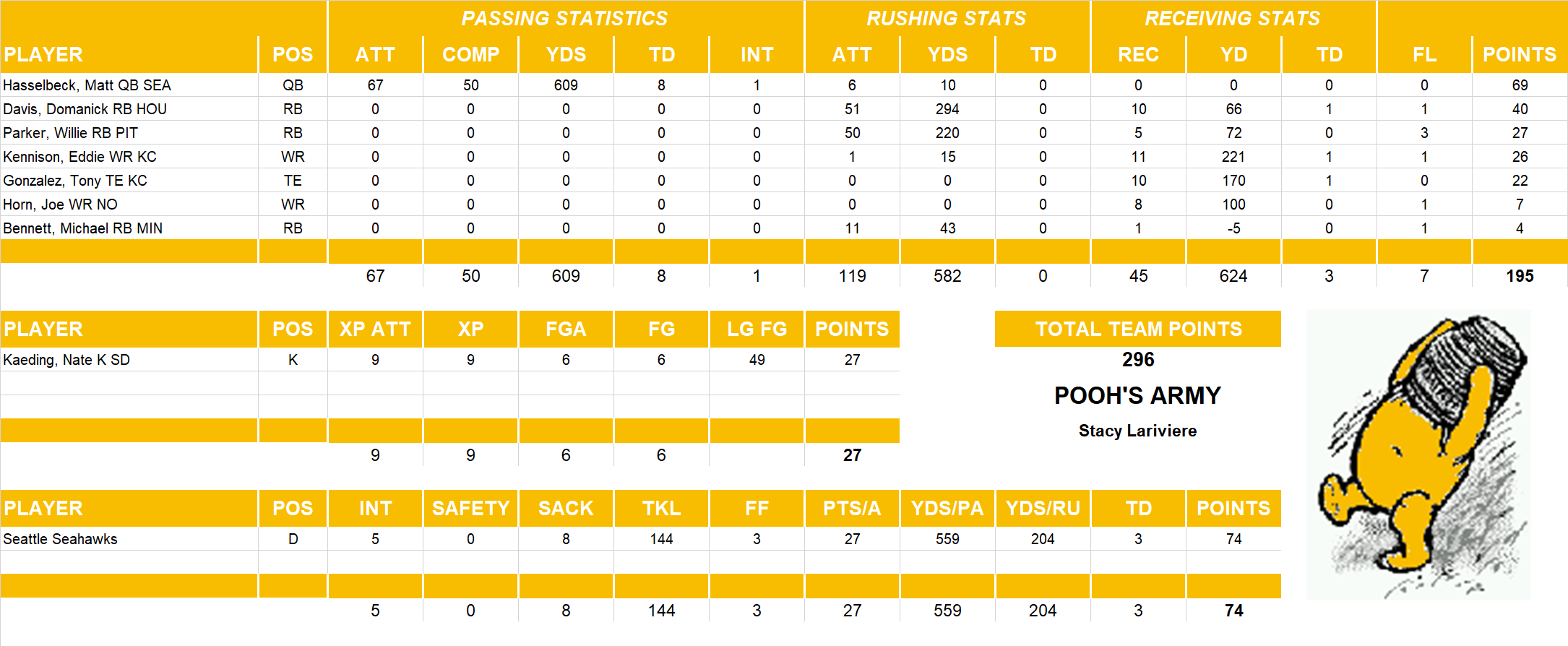 2005 National Football League Pool Playoff Team Stats