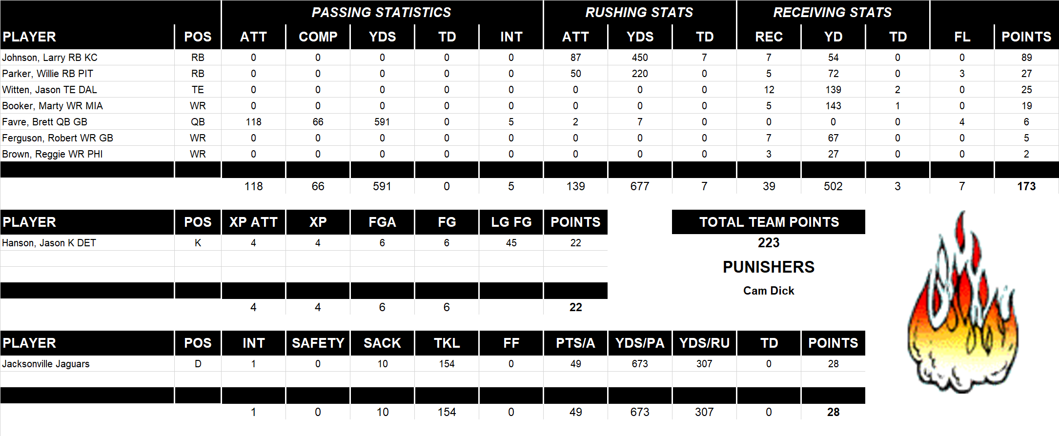 2005 National Football League Pool Playoff Team Stats
