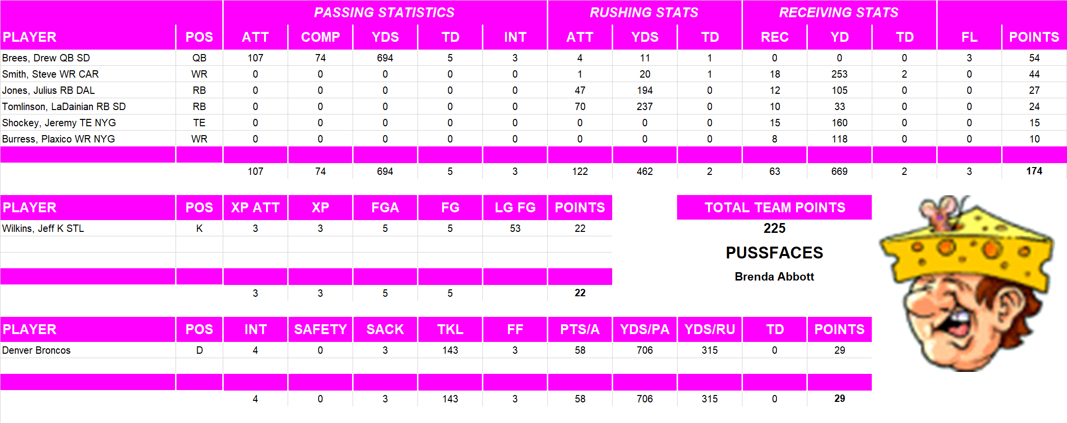 2005 National Football League Pool Playoff Team Stats