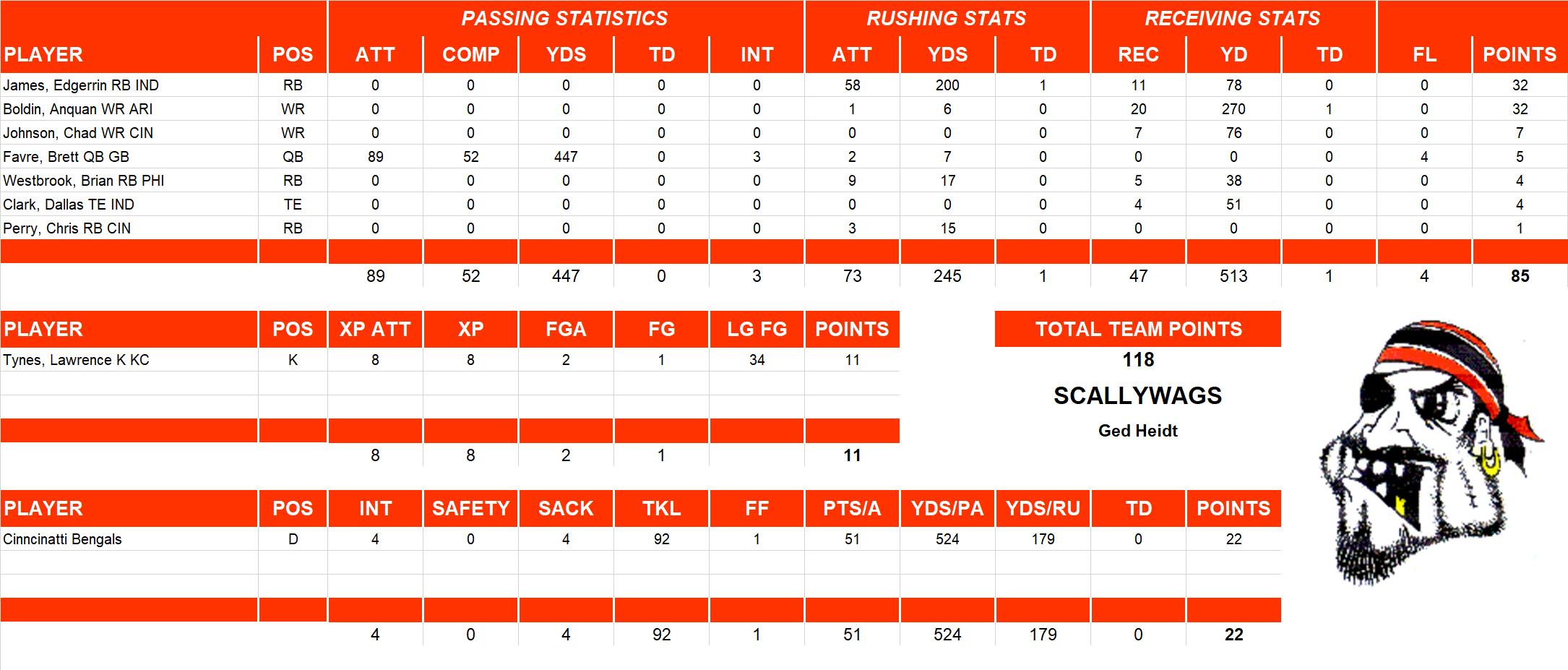 2005 National Football League Pool Playoff Team Stats