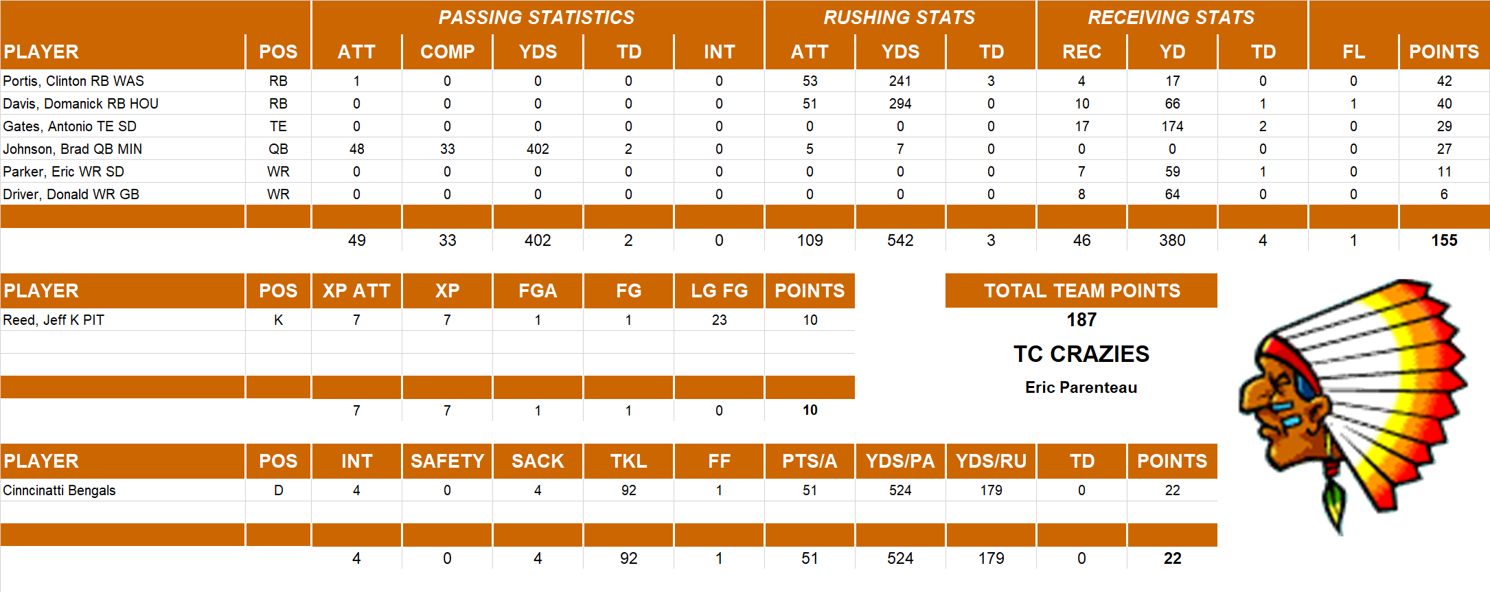 2005 National Football League Pool Playoff Team Stats