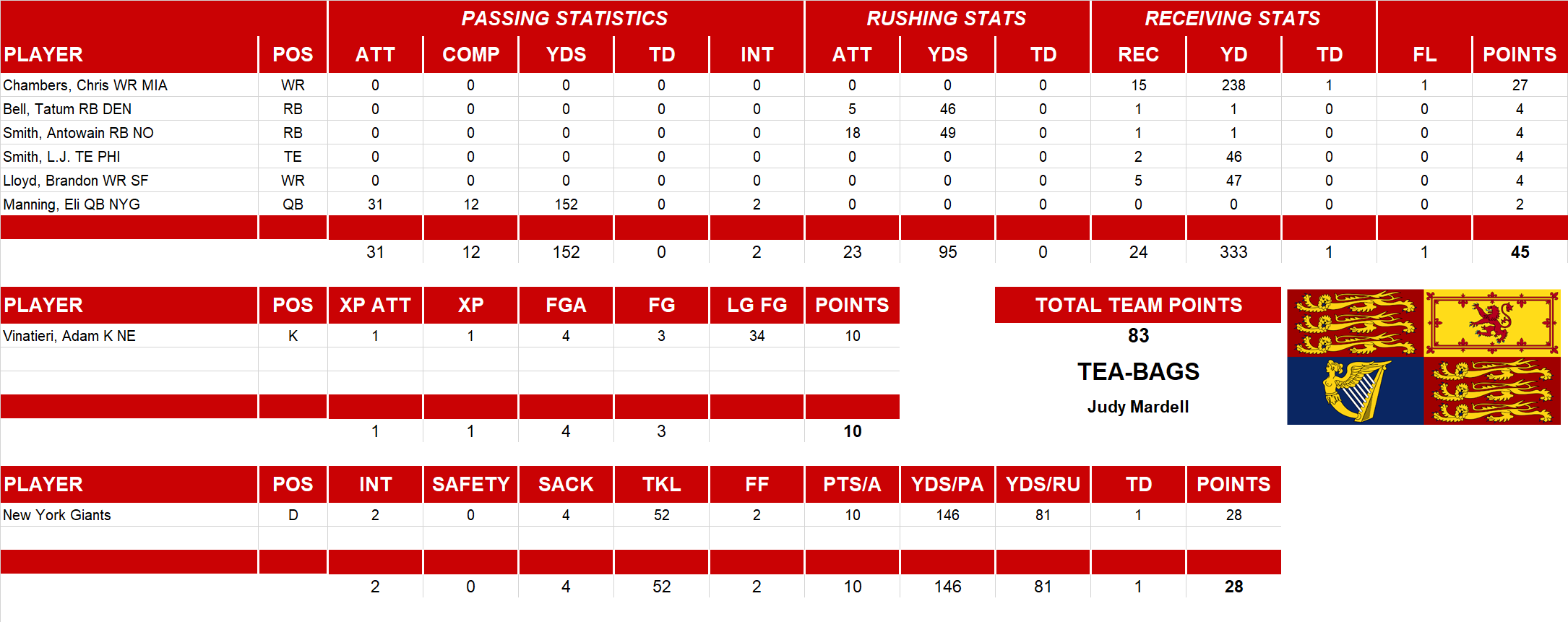2005 National Football League Pool Playoff Team Stats