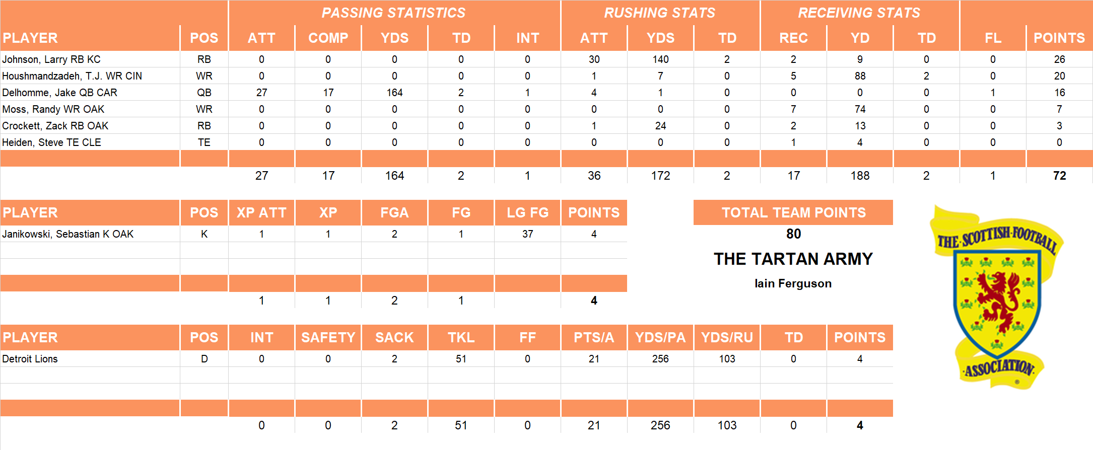 2005 National Football League Pool Playoff Team Stats
