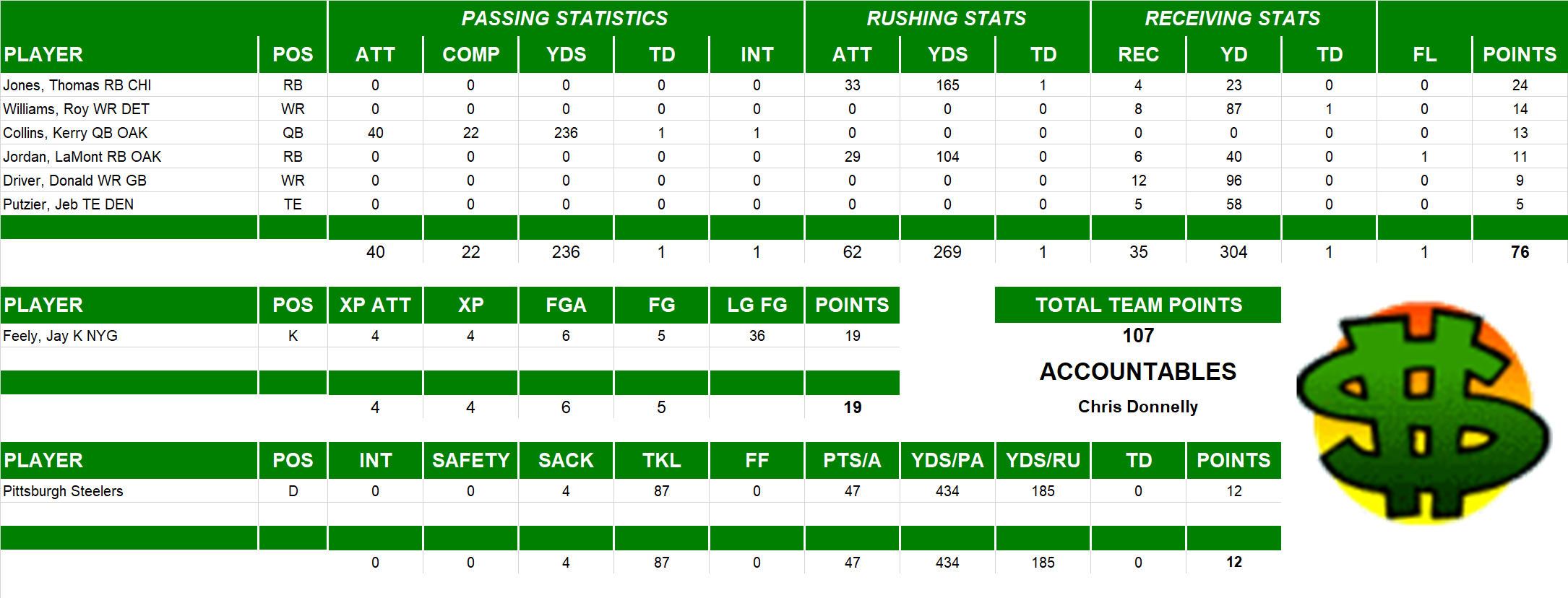 2005 National Football League Pool Playoff Team Stats