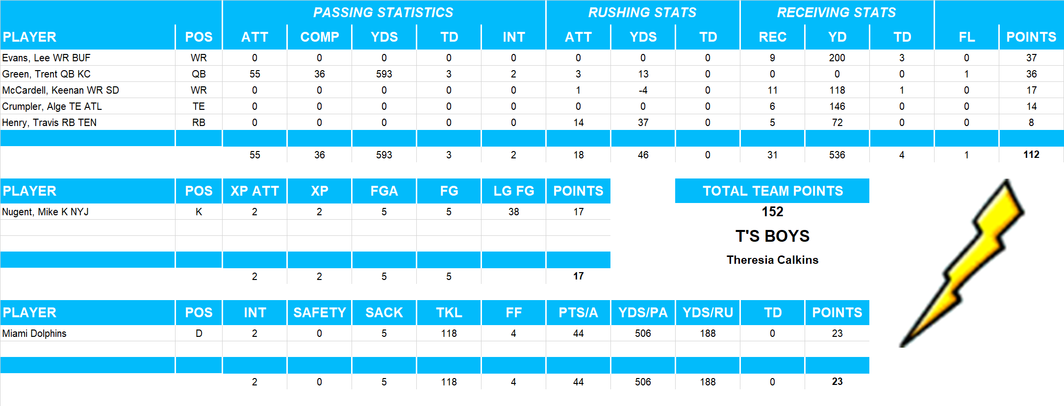 2005 National Football League Pool Playoff Team Stats
