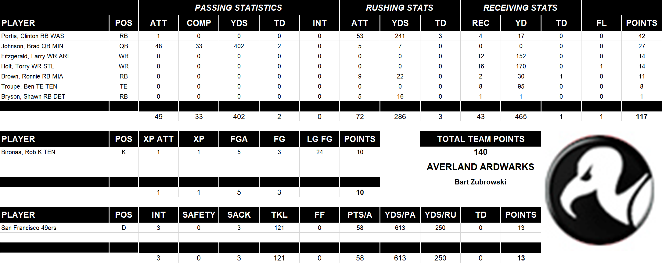 2005 National Football League Pool Playoff Team Stats