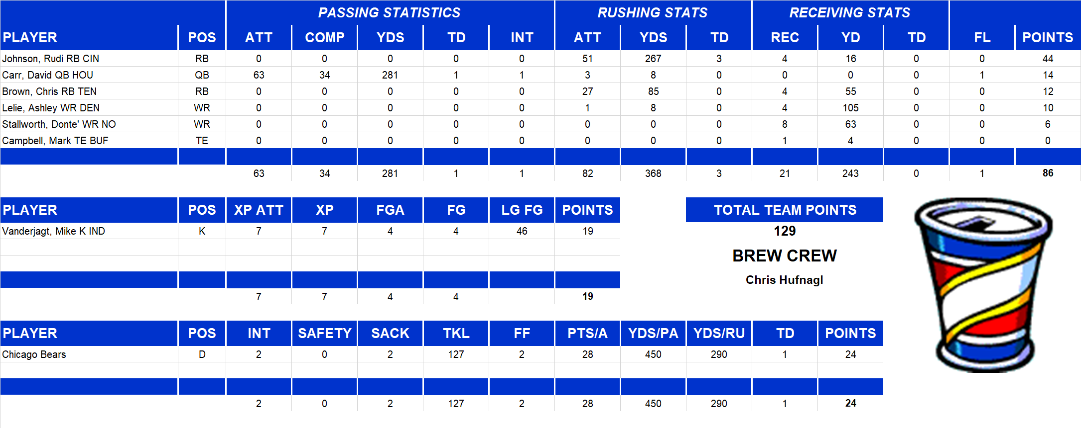 2005 National Football League Pool Playoff Team Stats