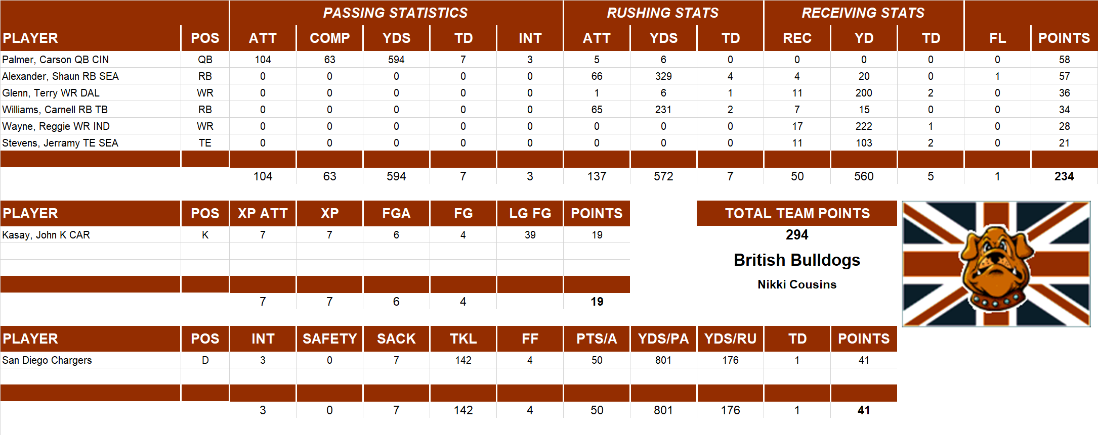 2005 National Football League Pool Playoff Team Stats