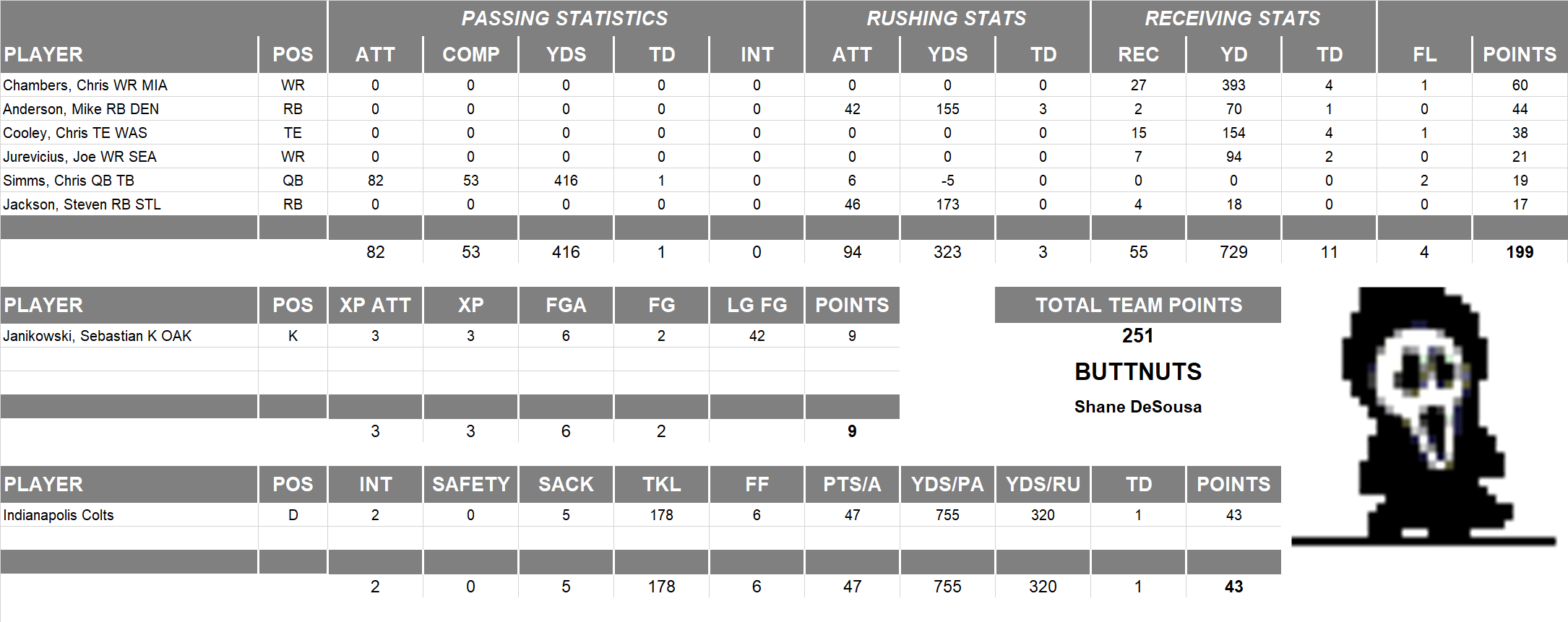 2005 National Football League Pool Playoff Team Stats