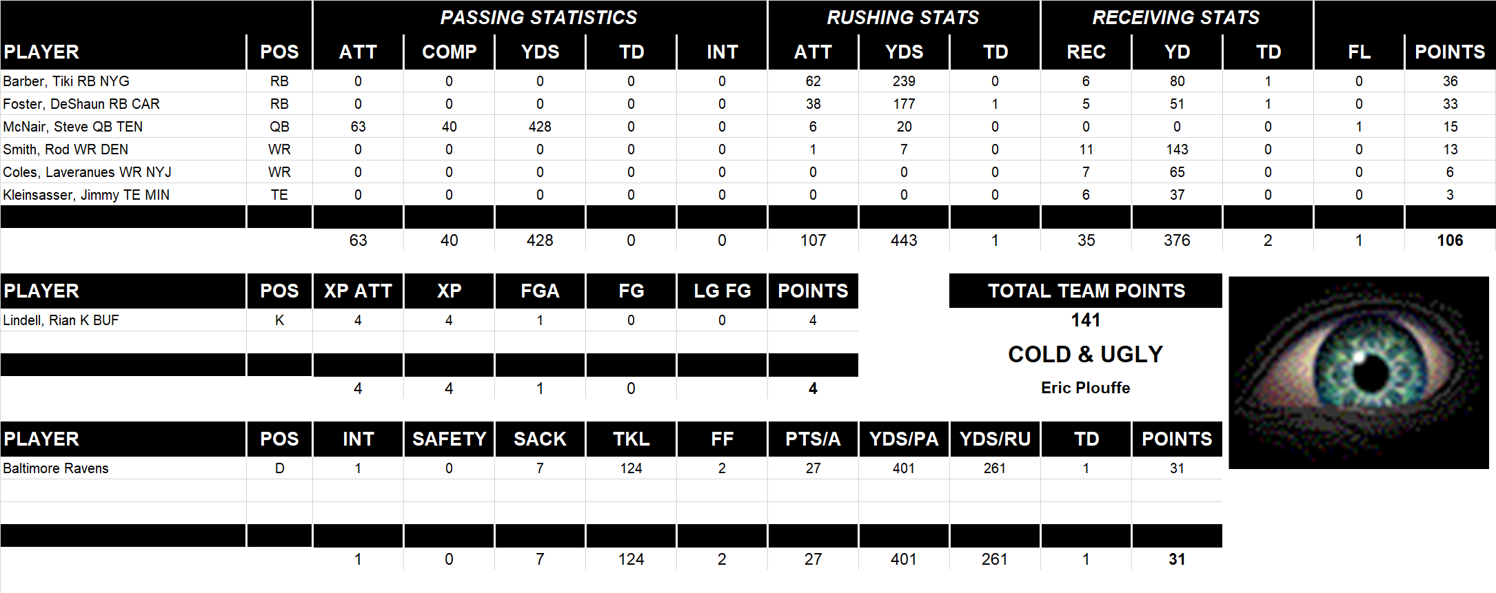 2005 National Football League Pool Playoff Team Stats