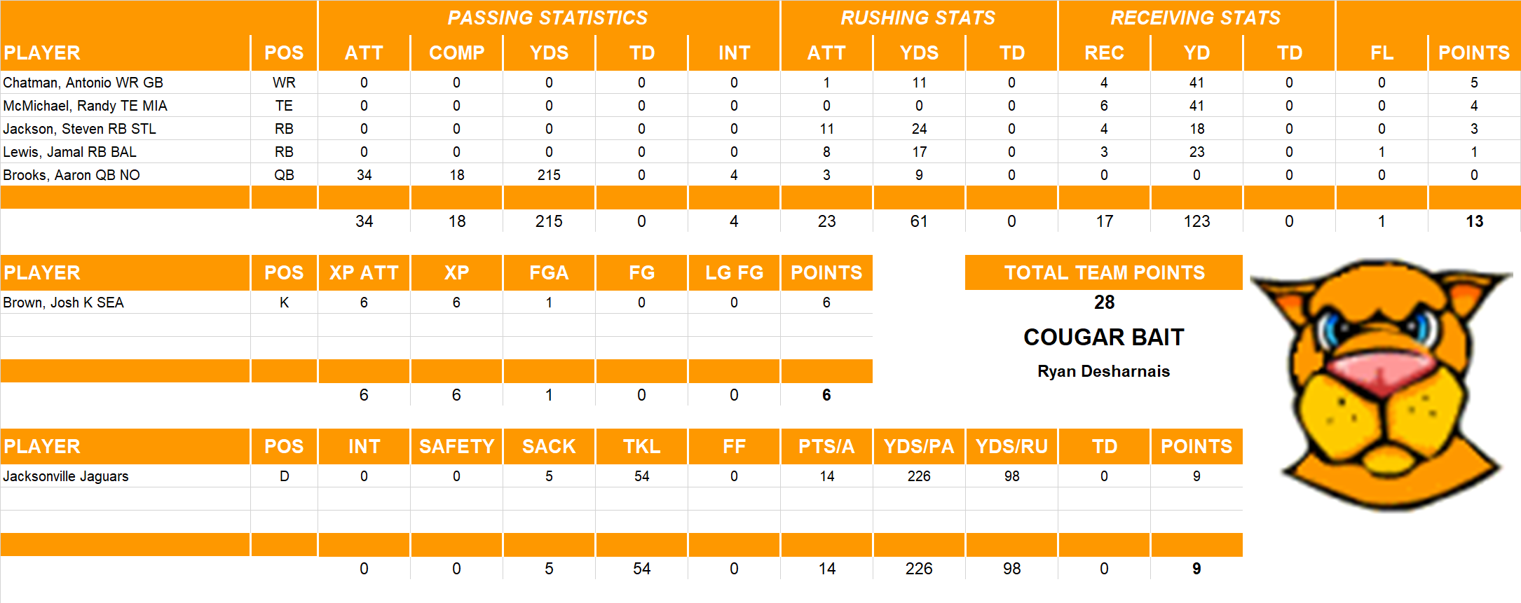 2005 National Football League Pool Playoff Team Stats