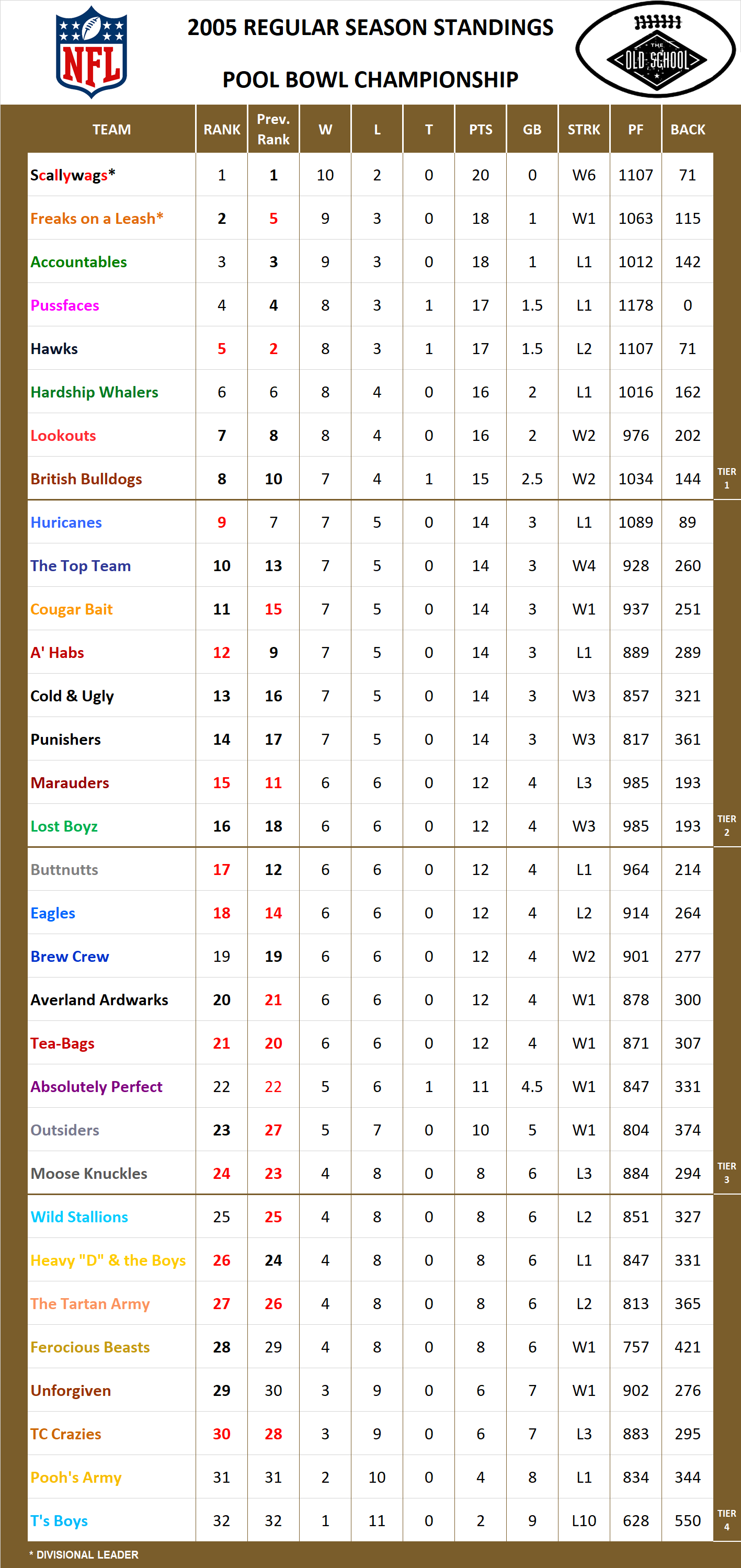 2005 National Football League Pool Standings